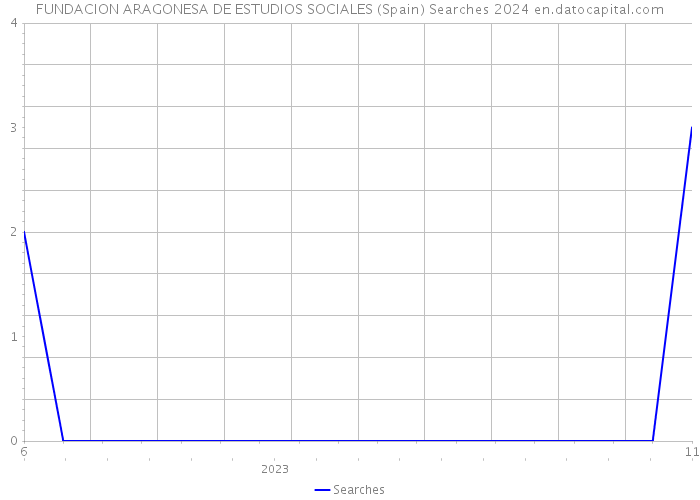FUNDACION ARAGONESA DE ESTUDIOS SOCIALES (Spain) Searches 2024 