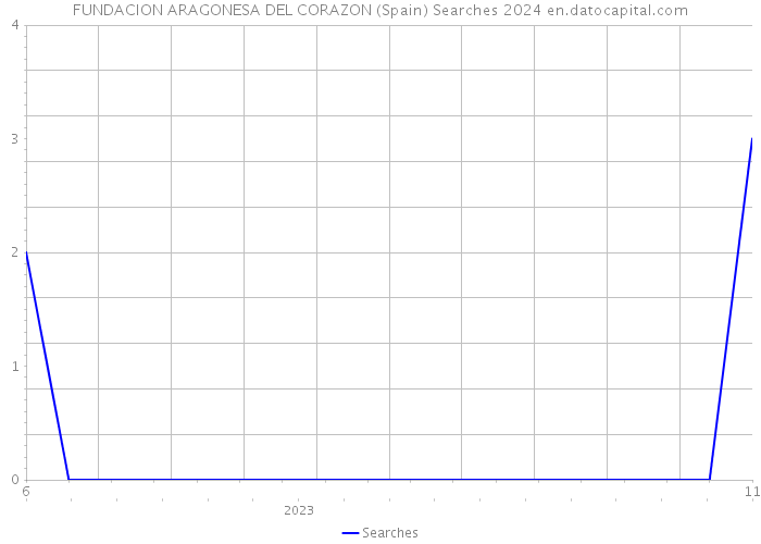 FUNDACION ARAGONESA DEL CORAZON (Spain) Searches 2024 