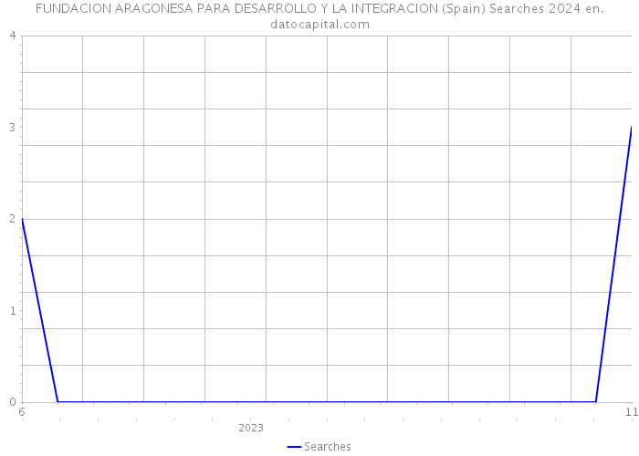 FUNDACION ARAGONESA PARA DESARROLLO Y LA INTEGRACION (Spain) Searches 2024 