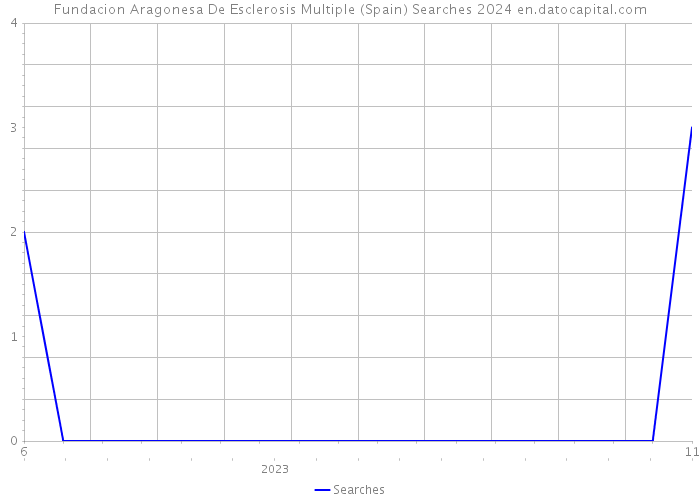 Fundacion Aragonesa De Esclerosis Multiple (Spain) Searches 2024 