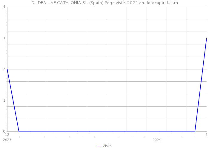 D-IDEA UAE CATALONIA SL. (Spain) Page visits 2024 