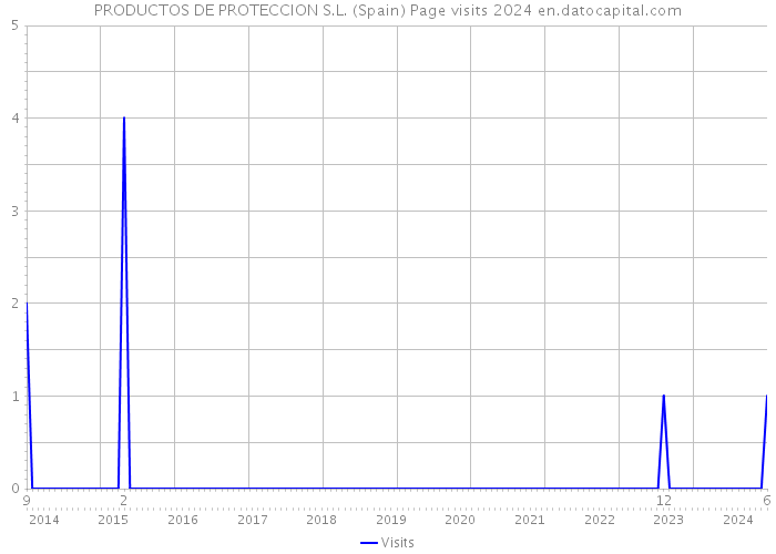 PRODUCTOS DE PROTECCION S.L. (Spain) Page visits 2024 