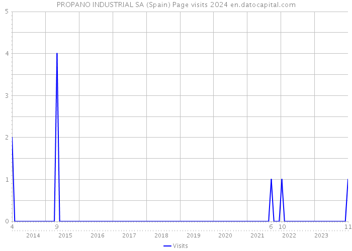PROPANO INDUSTRIAL SA (Spain) Page visits 2024 