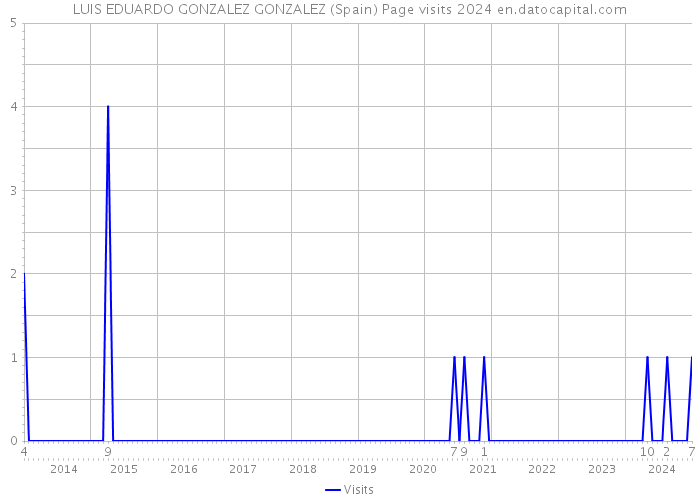 LUIS EDUARDO GONZALEZ GONZALEZ (Spain) Page visits 2024 