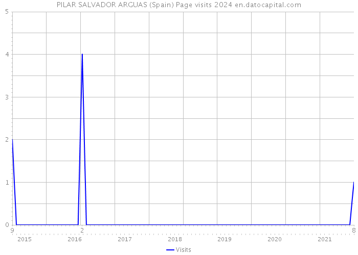 PILAR SALVADOR ARGUAS (Spain) Page visits 2024 