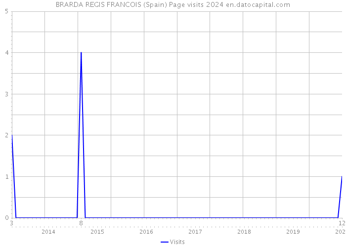 BRARDA REGIS FRANCOIS (Spain) Page visits 2024 