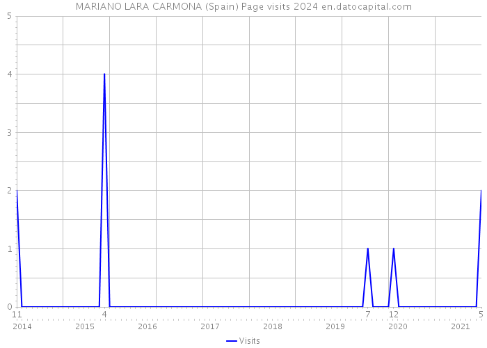 MARIANO LARA CARMONA (Spain) Page visits 2024 