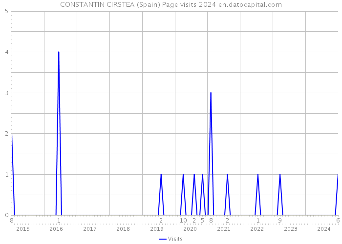 CONSTANTIN CIRSTEA (Spain) Page visits 2024 