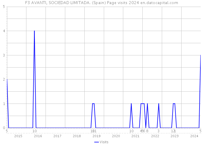 F3 AVANTI, SOCIEDAD LIMITADA. (Spain) Page visits 2024 