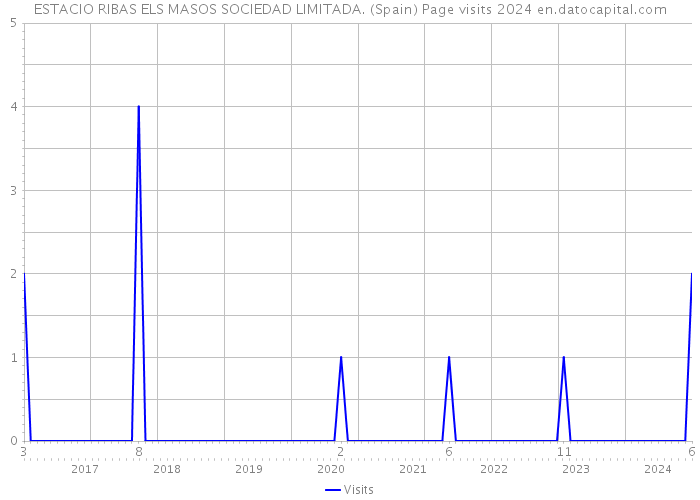 ESTACIO RIBAS ELS MASOS SOCIEDAD LIMITADA. (Spain) Page visits 2024 