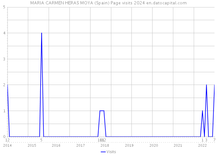 MARIA CARMEN HERAS MOYA (Spain) Page visits 2024 