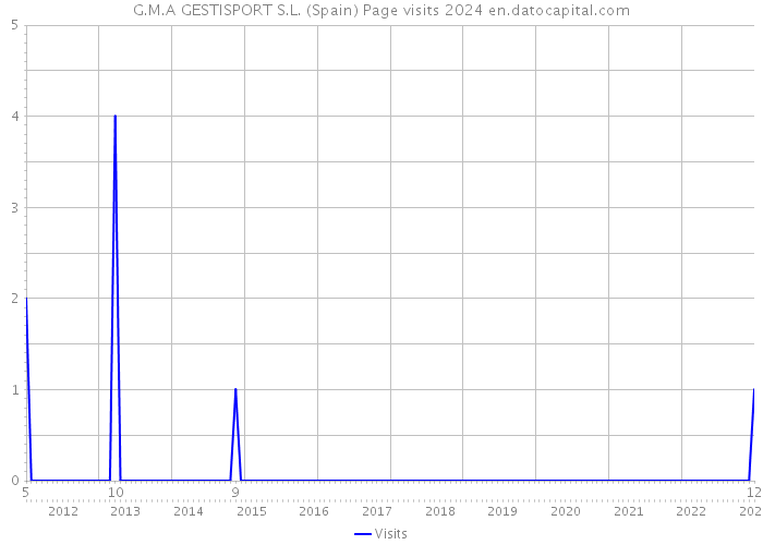 G.M.A GESTISPORT S.L. (Spain) Page visits 2024 