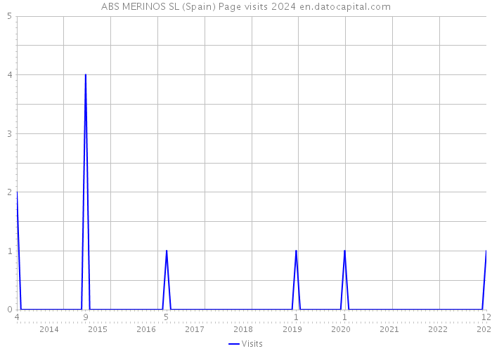 ABS MERINOS SL (Spain) Page visits 2024 