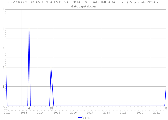 SERVICIOS MEDIOAMBIENTALES DE VALENCIA SOCIEDAD LIMITADA (Spain) Page visits 2024 