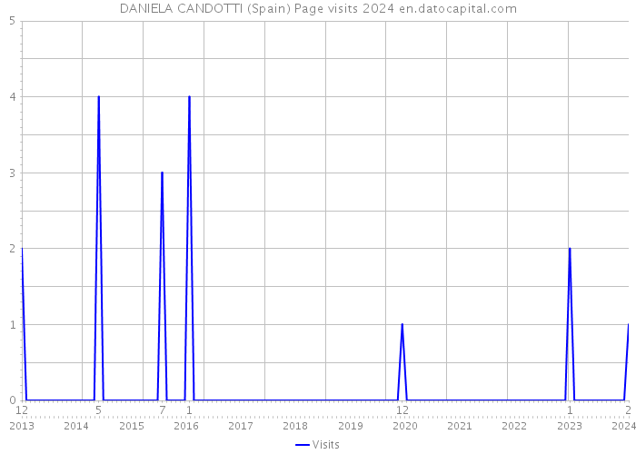 DANIELA CANDOTTI (Spain) Page visits 2024 