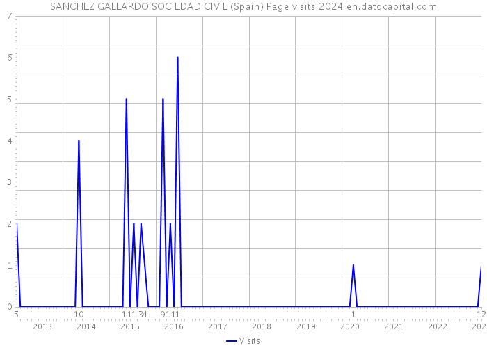 SANCHEZ GALLARDO SOCIEDAD CIVIL (Spain) Page visits 2024 