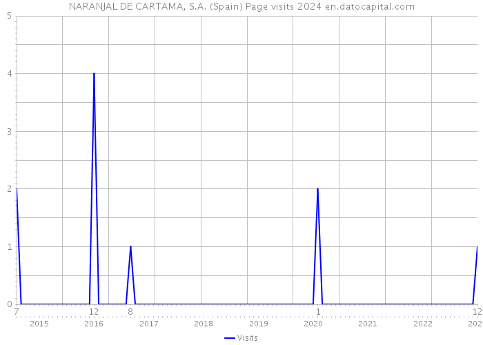 NARANJAL DE CARTAMA, S.A. (Spain) Page visits 2024 
