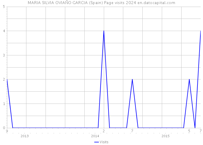 MARIA SILVIA OVIAÑO GARCIA (Spain) Page visits 2024 