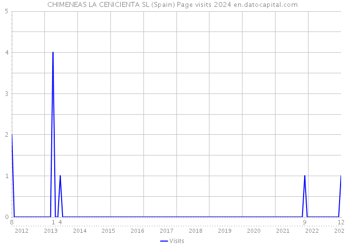 CHIMENEAS LA CENICIENTA SL (Spain) Page visits 2024 
