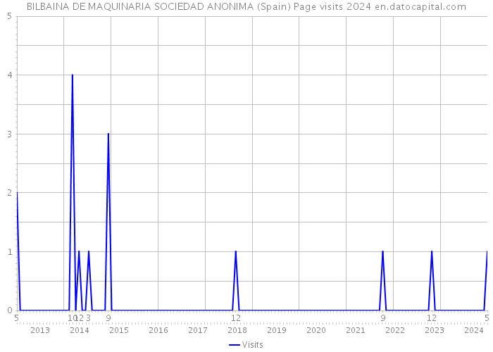 BILBAINA DE MAQUINARIA SOCIEDAD ANONIMA (Spain) Page visits 2024 
