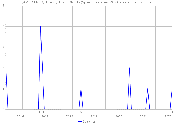 JAVIER ENRIQUE ARQUES LLORENS (Spain) Searches 2024 