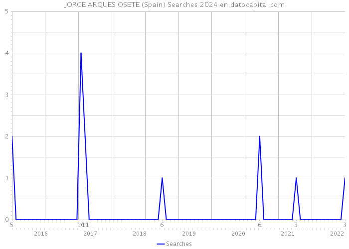 JORGE ARQUES OSETE (Spain) Searches 2024 