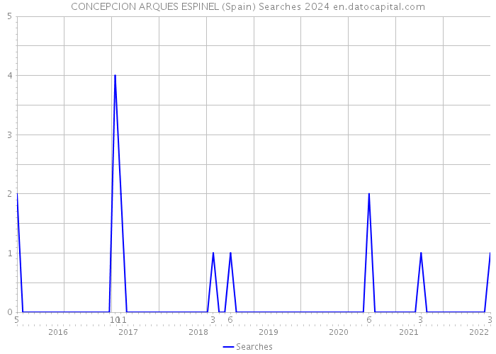 CONCEPCION ARQUES ESPINEL (Spain) Searches 2024 
