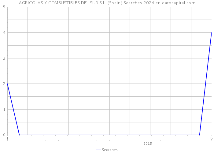 AGRICOLAS Y COMBUSTIBLES DEL SUR S.L. (Spain) Searches 2024 