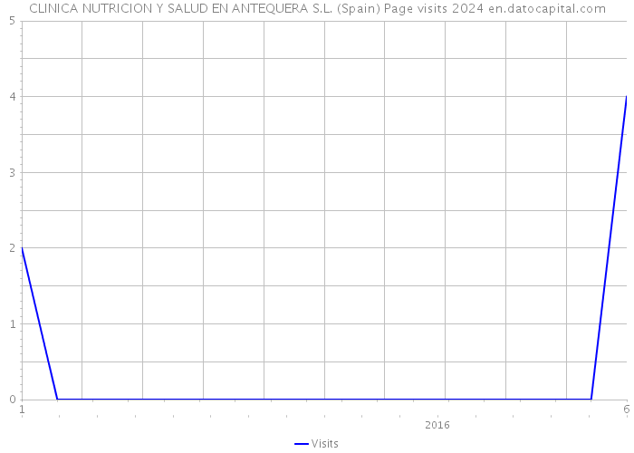 CLINICA NUTRICION Y SALUD EN ANTEQUERA S.L. (Spain) Page visits 2024 