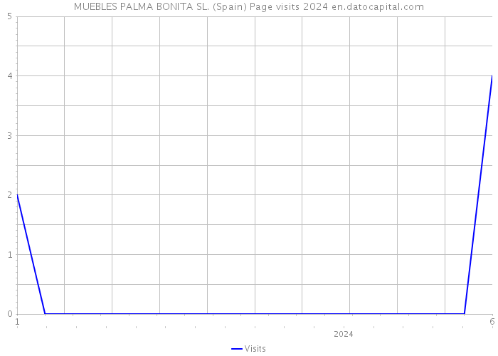 MUEBLES PALMA BONITA SL. (Spain) Page visits 2024 