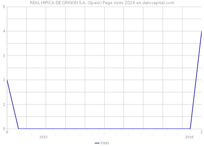 REAL HIPICA DE GRINON S.A. (Spain) Page visits 2024 