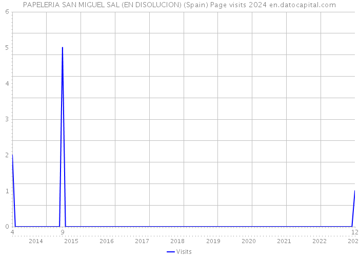 PAPELERIA SAN MIGUEL SAL (EN DISOLUCION) (Spain) Page visits 2024 