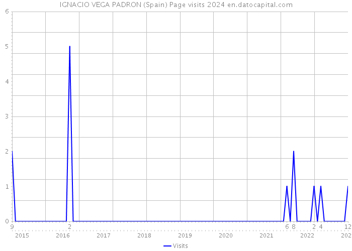 IGNACIO VEGA PADRON (Spain) Page visits 2024 