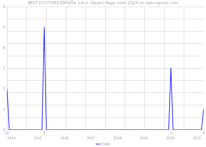 BEST DOCTORS ESPAÑA S.A.U. (Spain) Page visits 2024 