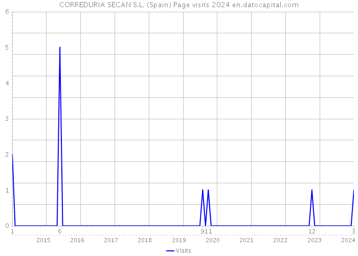 CORREDURIA SECAN S.L. (Spain) Page visits 2024 