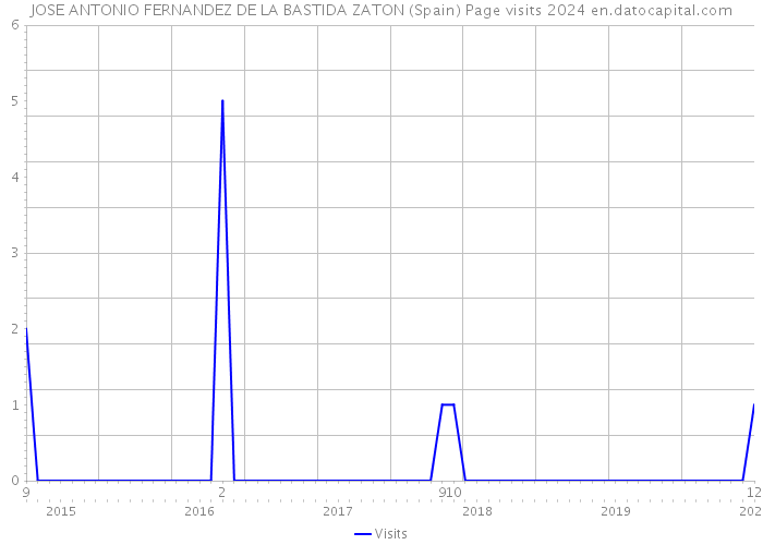 JOSE ANTONIO FERNANDEZ DE LA BASTIDA ZATON (Spain) Page visits 2024 