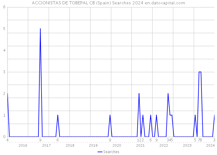 ACCIONISTAS DE TOBEPAL CB (Spain) Searches 2024 