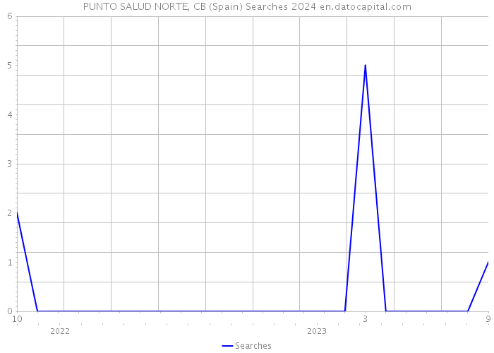 PUNTO SALUD NORTE, CB (Spain) Searches 2024 