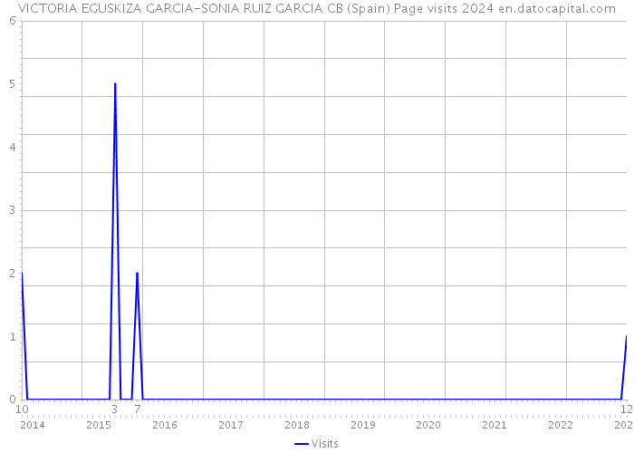 VICTORIA EGUSKIZA GARCIA-SONIA RUIZ GARCIA CB (Spain) Page visits 2024 