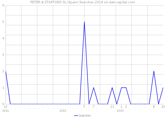 PETER & STAFFORD SL (Spain) Searches 2024 