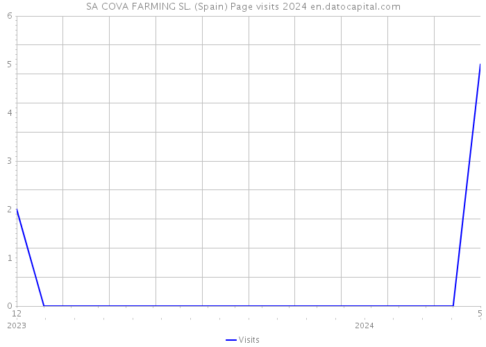 SA COVA FARMING SL. (Spain) Page visits 2024 