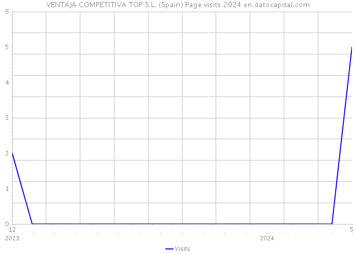 VENTAJA COMPETITIVA TOP S.L. (Spain) Page visits 2024 