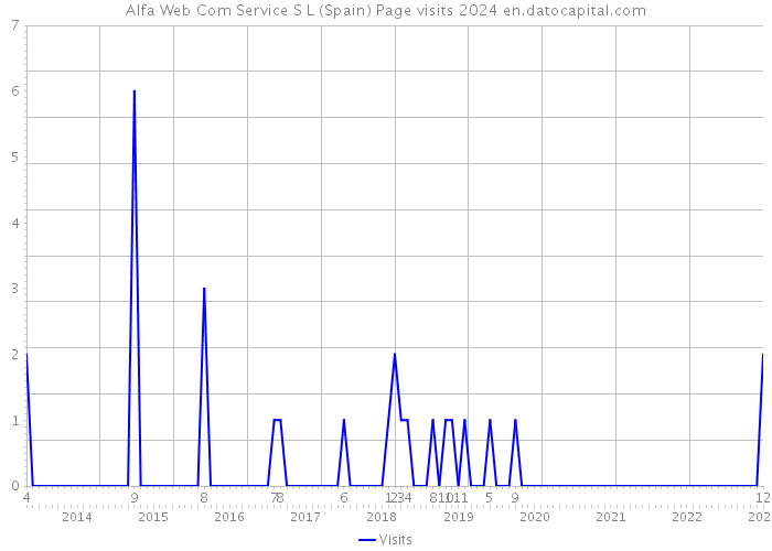 Alfa Web Com Service S L (Spain) Page visits 2024 