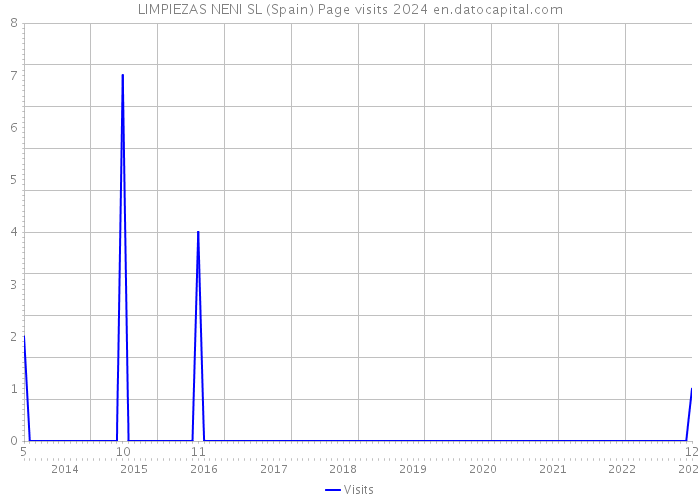 LIMPIEZAS NENI SL (Spain) Page visits 2024 