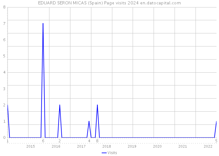 EDUARD SERON MICAS (Spain) Page visits 2024 