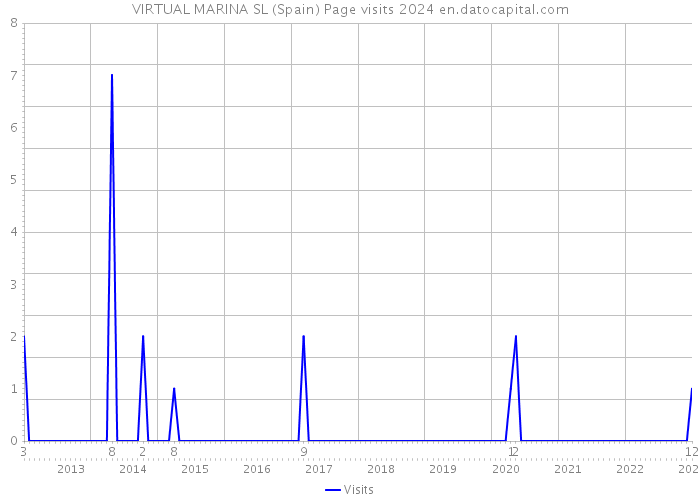 VIRTUAL MARINA SL (Spain) Page visits 2024 