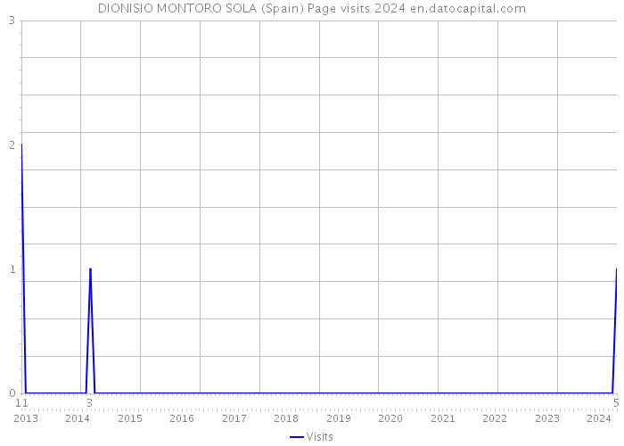 DIONISIO MONTORO SOLA (Spain) Page visits 2024 