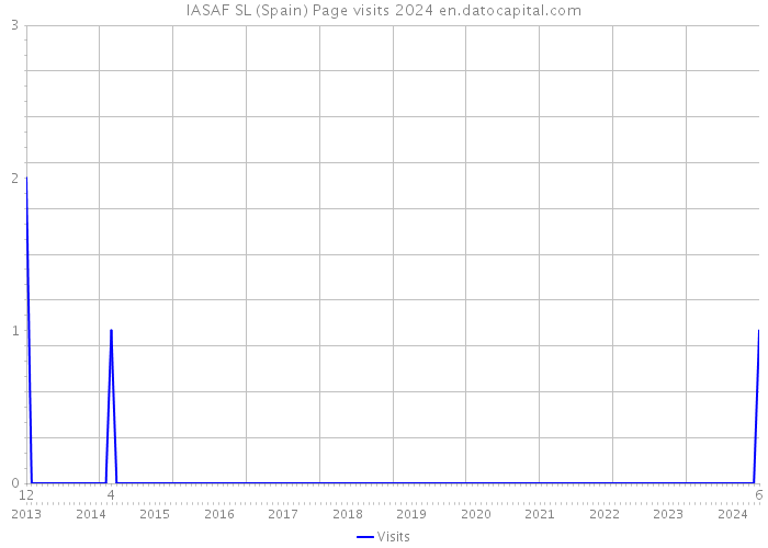IASAF SL (Spain) Page visits 2024 