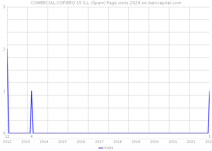 COMERCIAL COFIERO 15 S.L. (Spain) Page visits 2024 