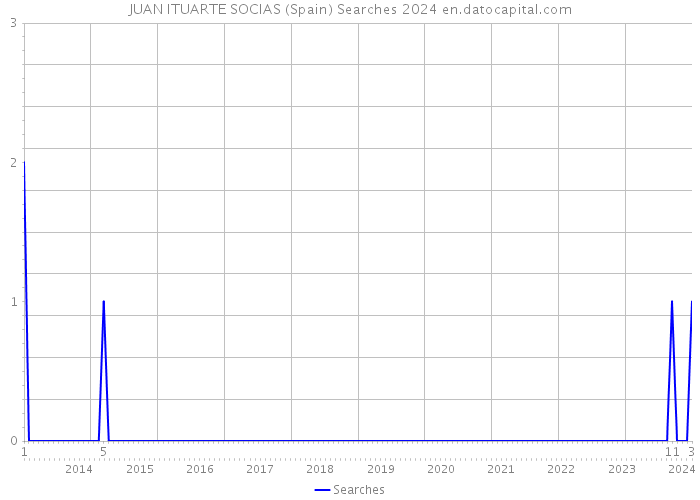 JUAN ITUARTE SOCIAS (Spain) Searches 2024 